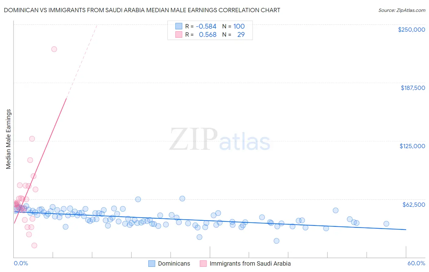 Dominican vs Immigrants from Saudi Arabia Median Male Earnings