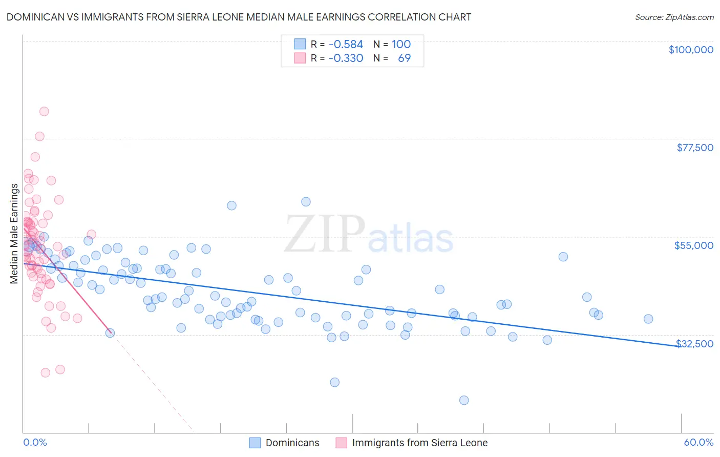 Dominican vs Immigrants from Sierra Leone Median Male Earnings