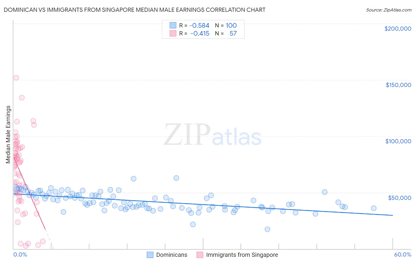 Dominican vs Immigrants from Singapore Median Male Earnings