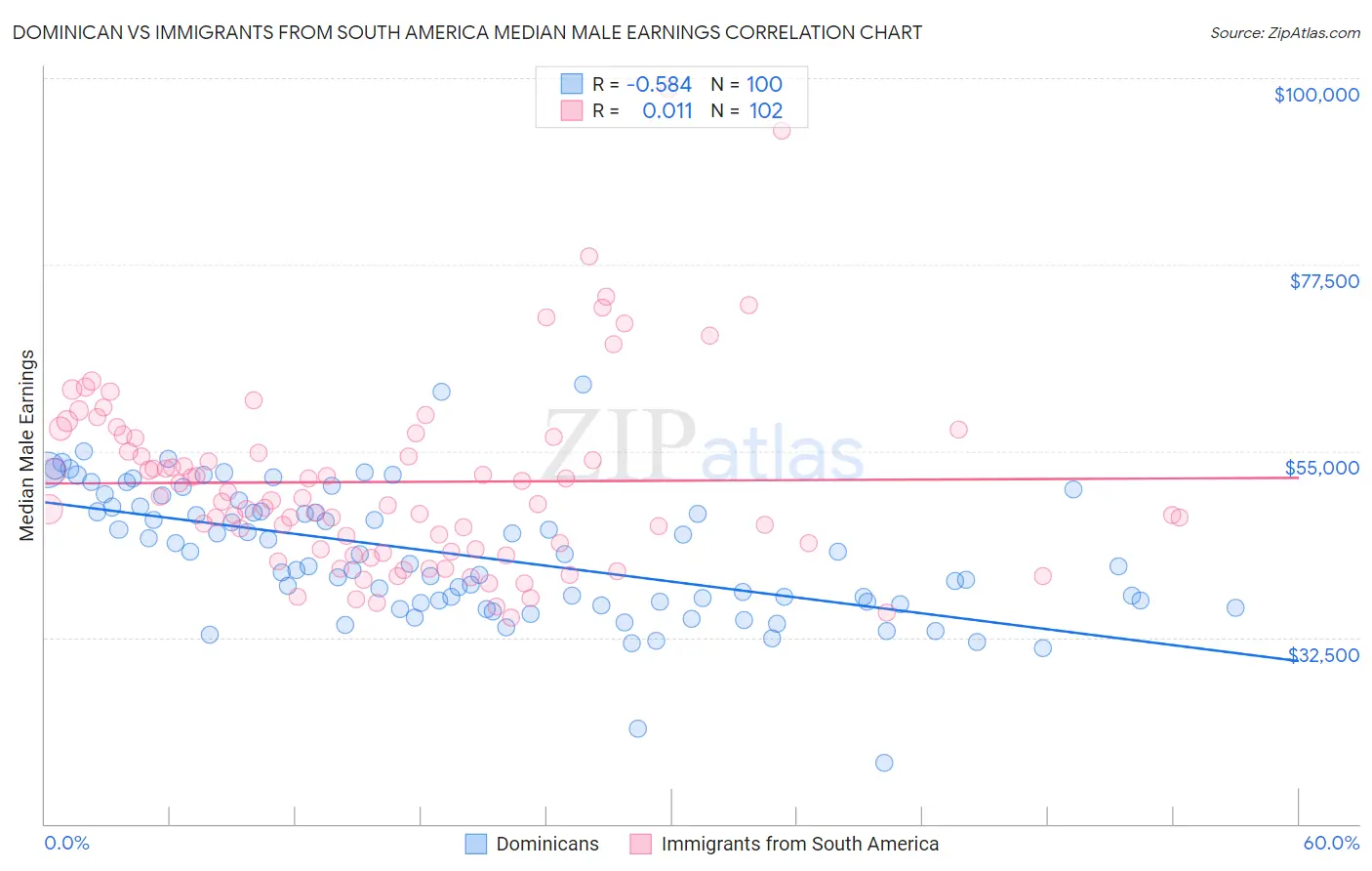 Dominican vs Immigrants from South America Median Male Earnings
