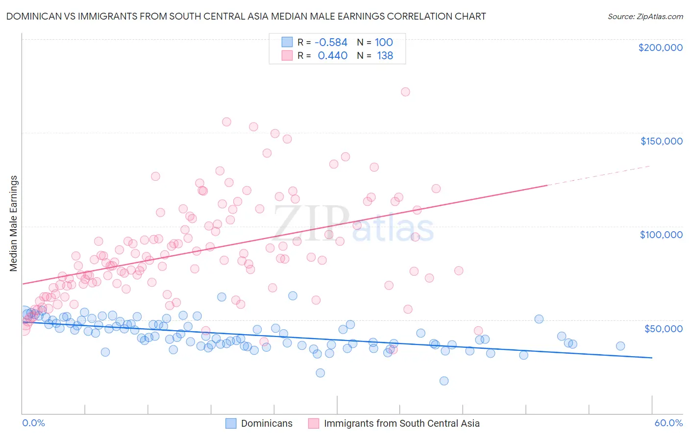 Dominican vs Immigrants from South Central Asia Median Male Earnings