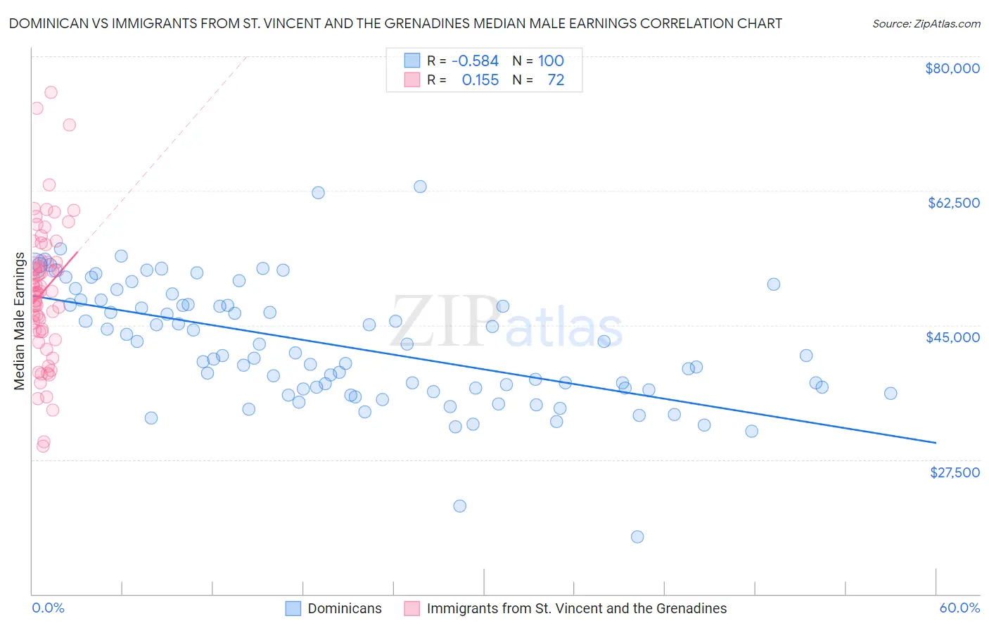Dominican vs Immigrants from St. Vincent and the Grenadines Median Male Earnings