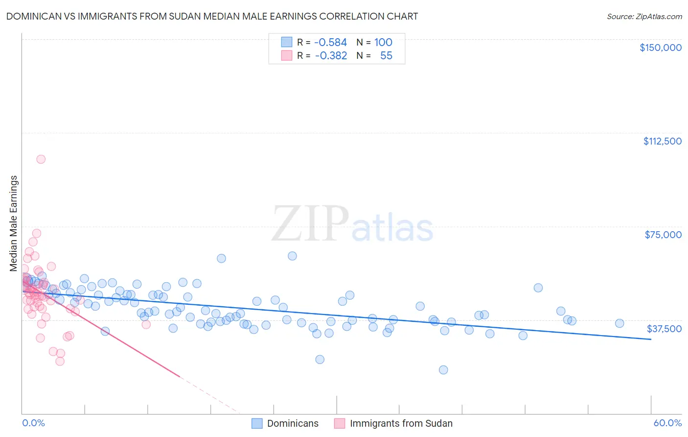 Dominican vs Immigrants from Sudan Median Male Earnings