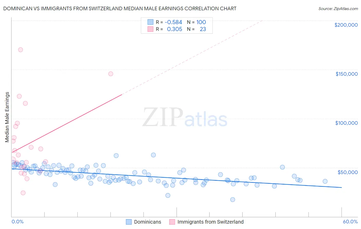 Dominican vs Immigrants from Switzerland Median Male Earnings