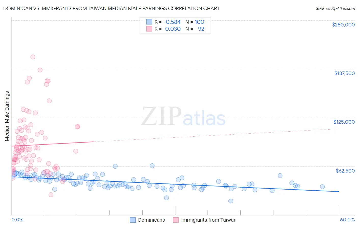 Dominican vs Immigrants from Taiwan Median Male Earnings