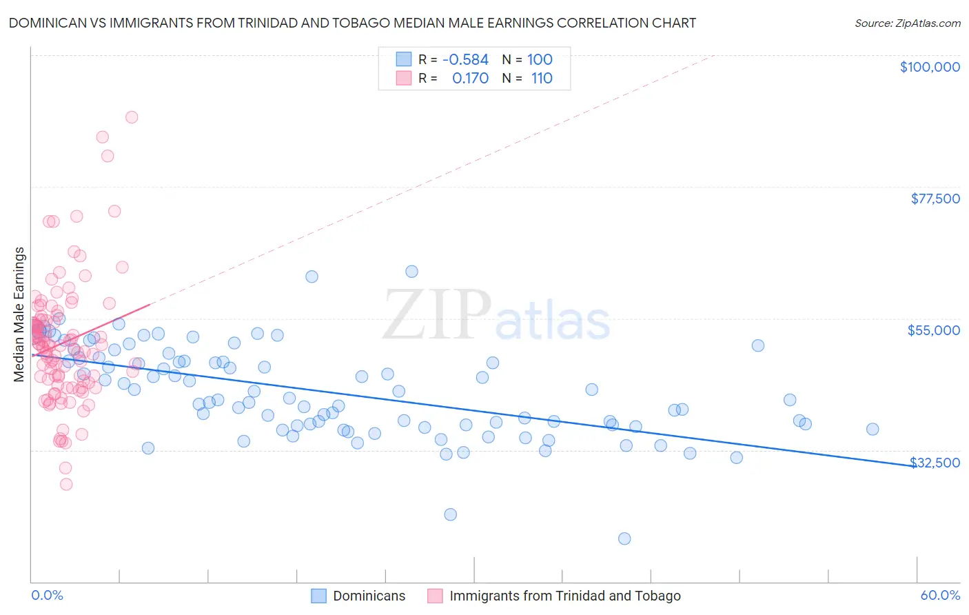 Dominican vs Immigrants from Trinidad and Tobago Median Male Earnings
