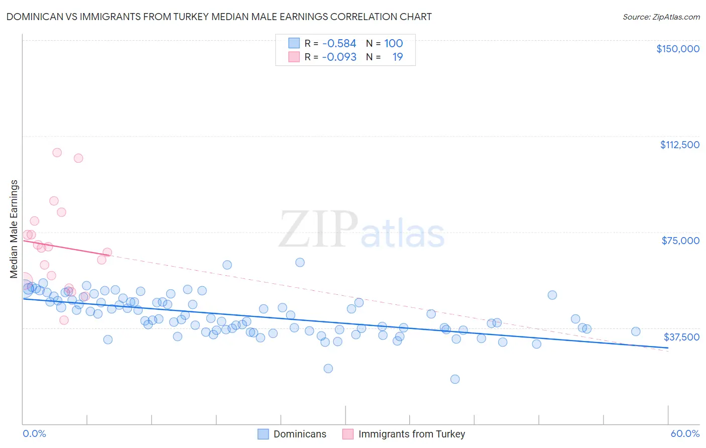 Dominican vs Immigrants from Turkey Median Male Earnings
