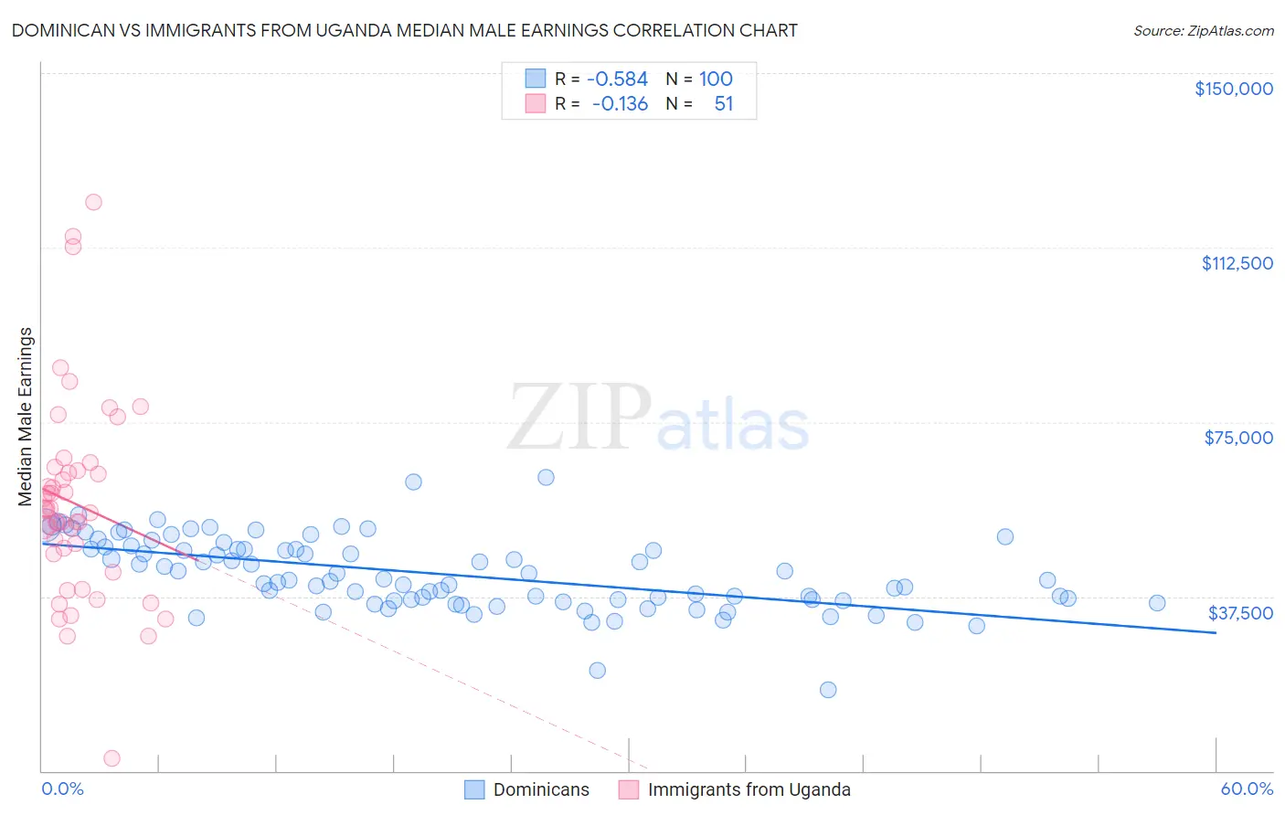 Dominican vs Immigrants from Uganda Median Male Earnings