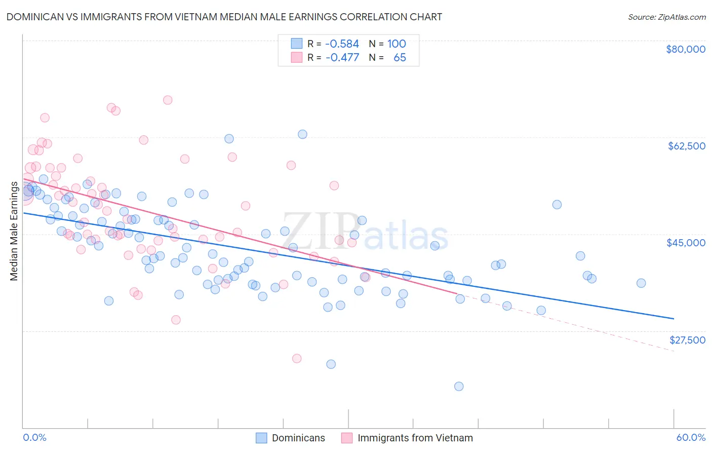 Dominican vs Immigrants from Vietnam Median Male Earnings