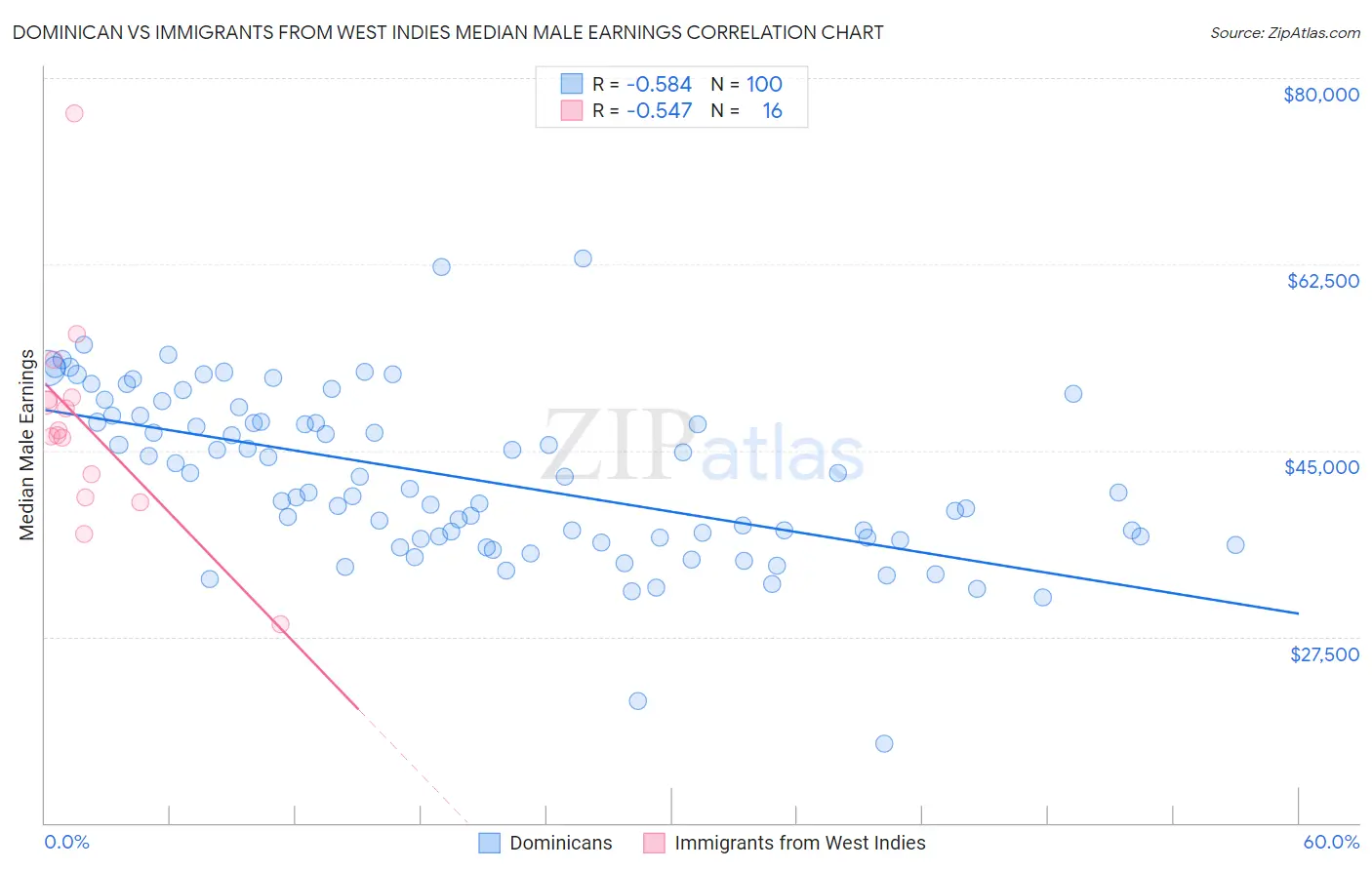 Dominican vs Immigrants from West Indies Median Male Earnings