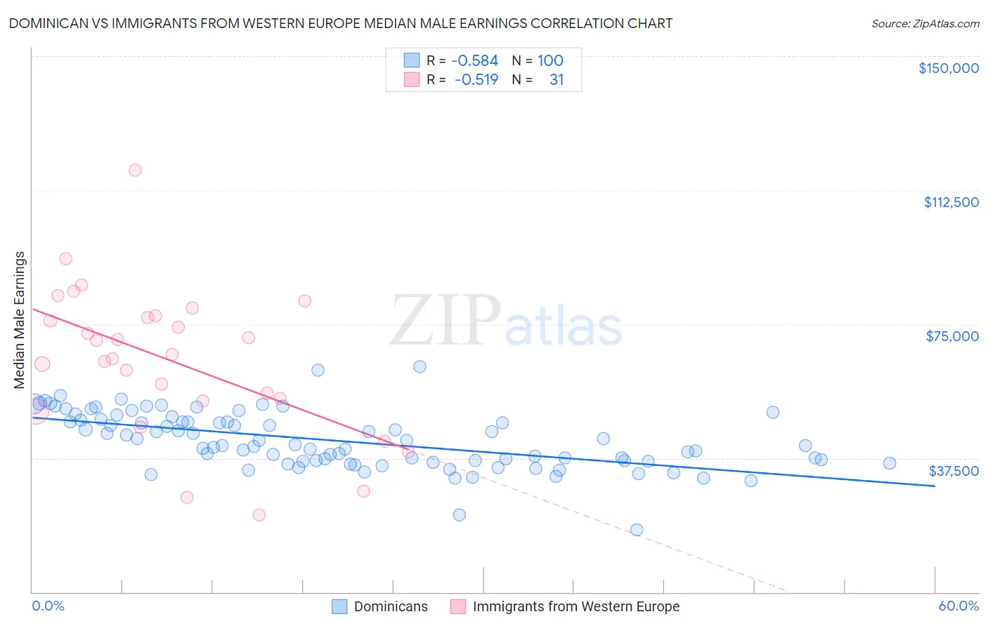 Dominican vs Immigrants from Western Europe Median Male Earnings