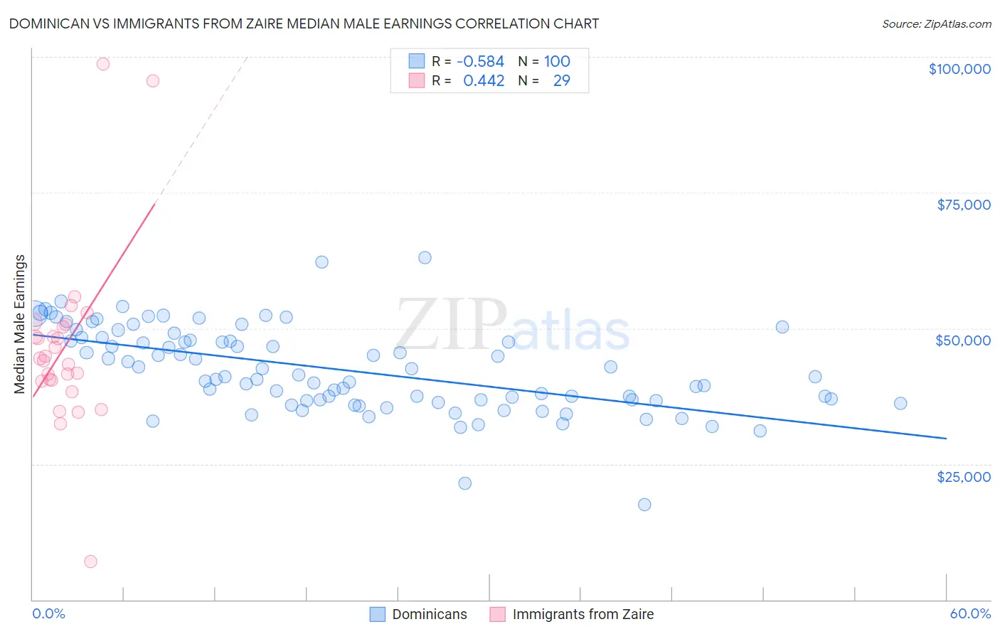 Dominican vs Immigrants from Zaire Median Male Earnings