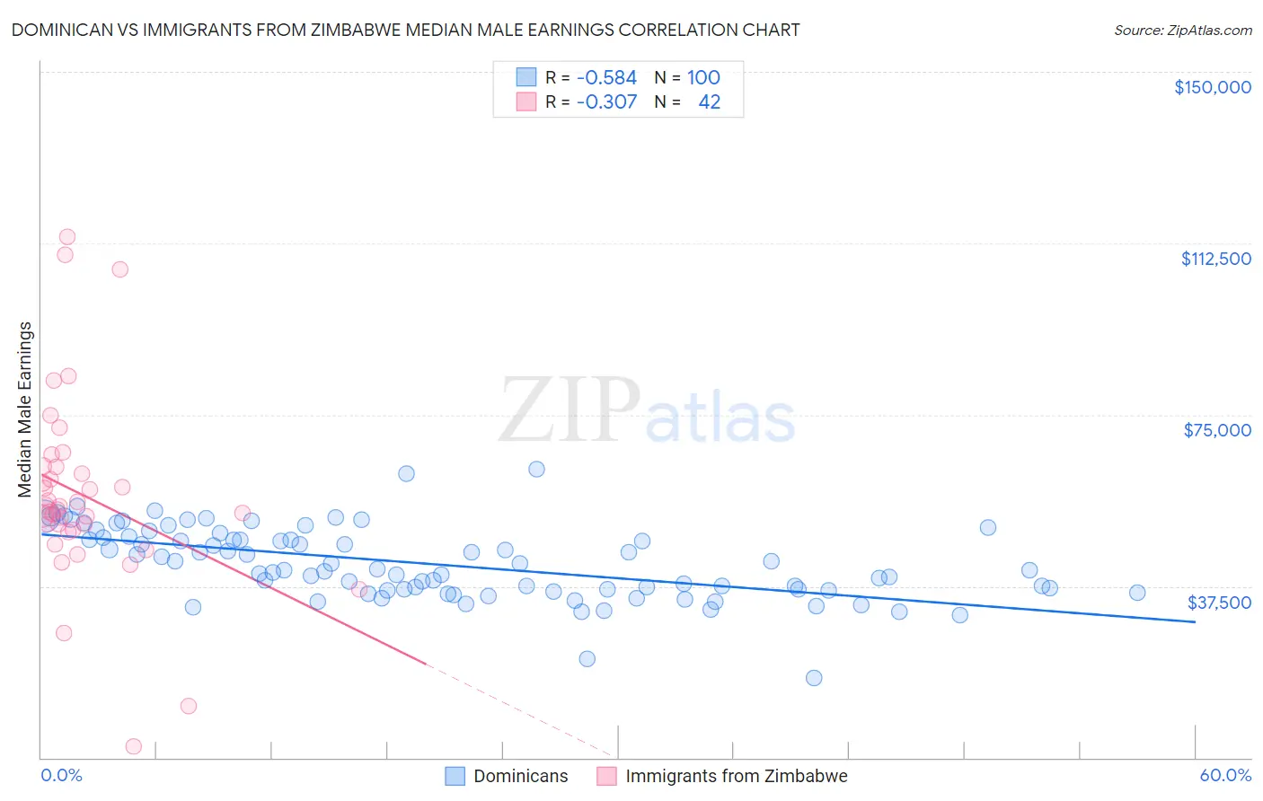 Dominican vs Immigrants from Zimbabwe Median Male Earnings