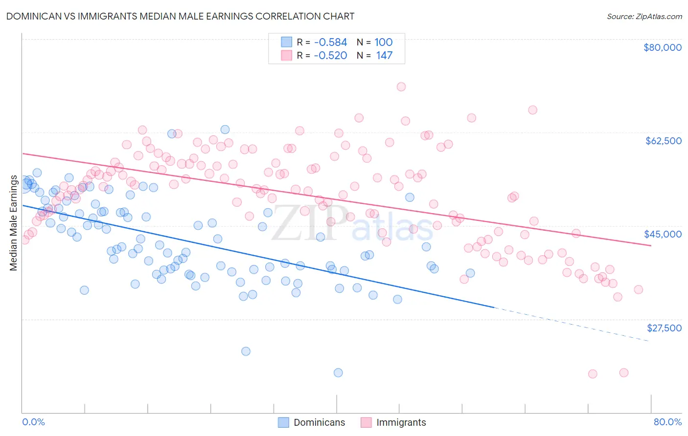 Dominican vs Immigrants Median Male Earnings