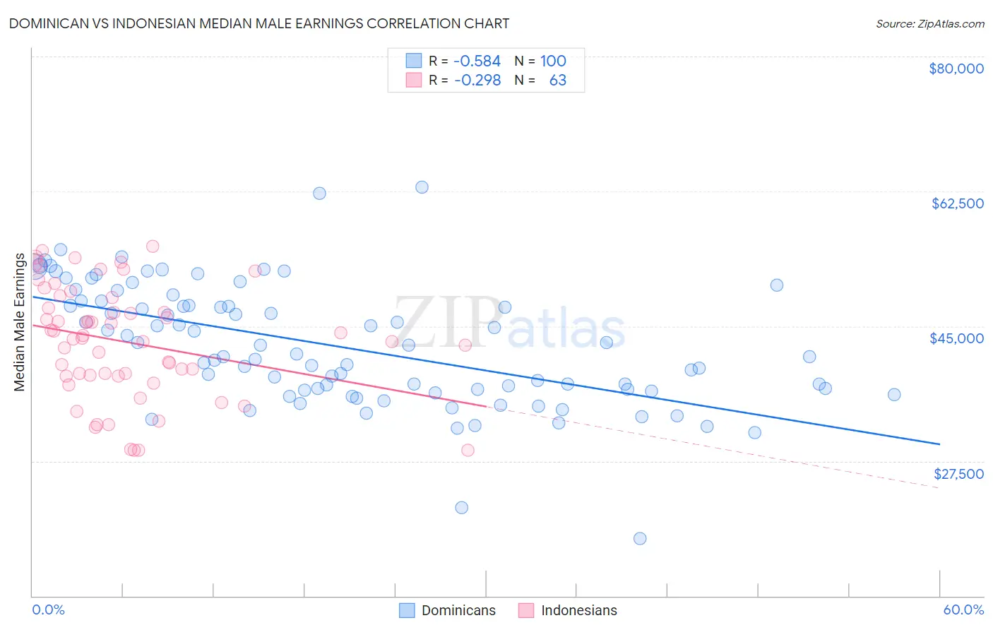 Dominican vs Indonesian Median Male Earnings