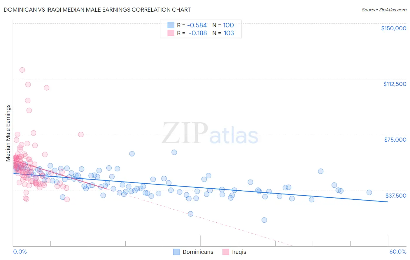 Dominican vs Iraqi Median Male Earnings