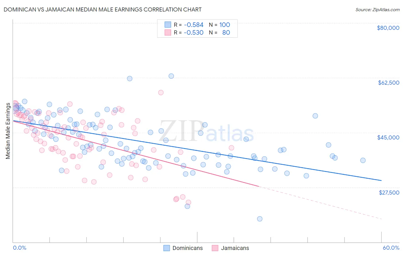 Dominican vs Jamaican Median Male Earnings
