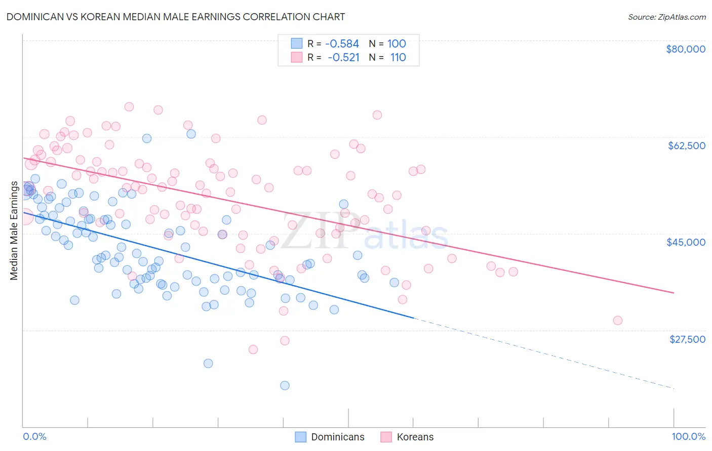 Dominican vs Korean Median Male Earnings