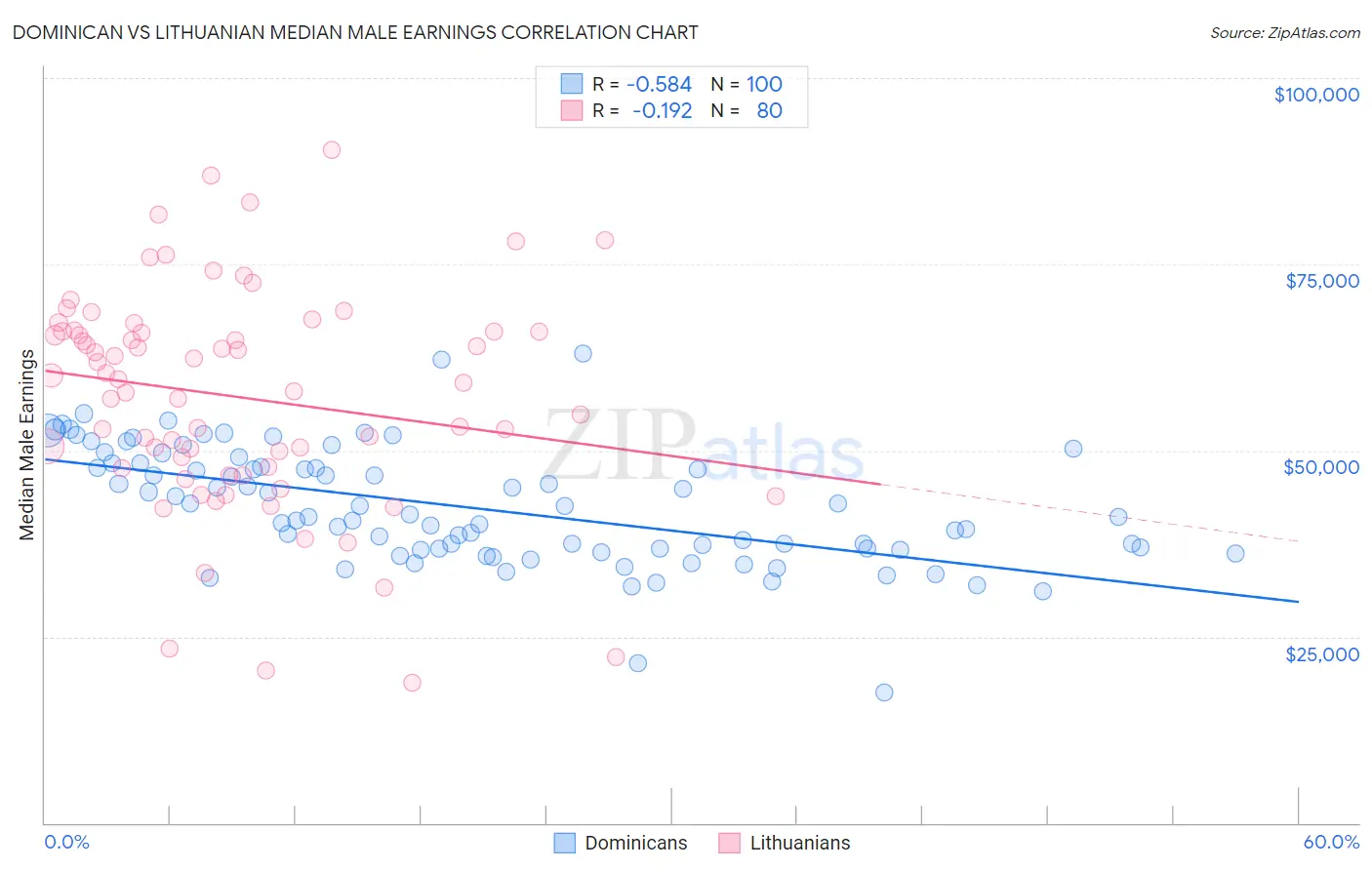 Dominican vs Lithuanian Median Male Earnings