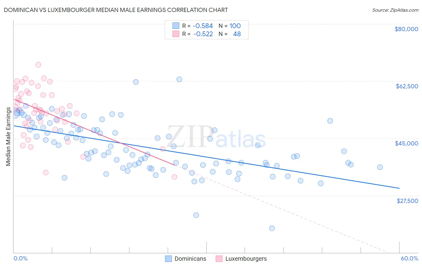 Dominican vs Luxembourger Median Male Earnings