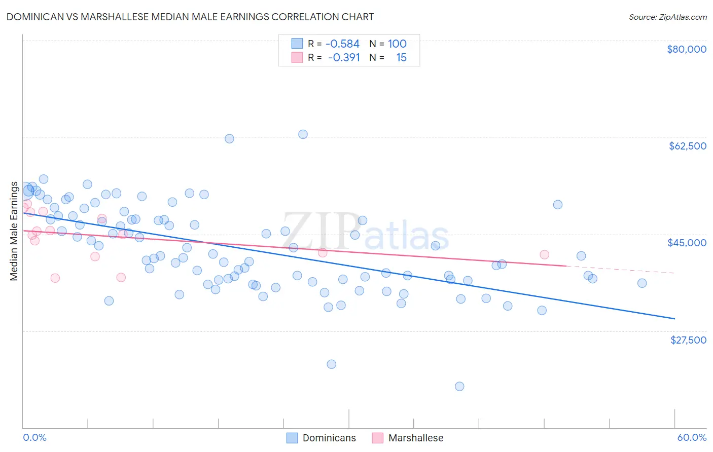 Dominican vs Marshallese Median Male Earnings