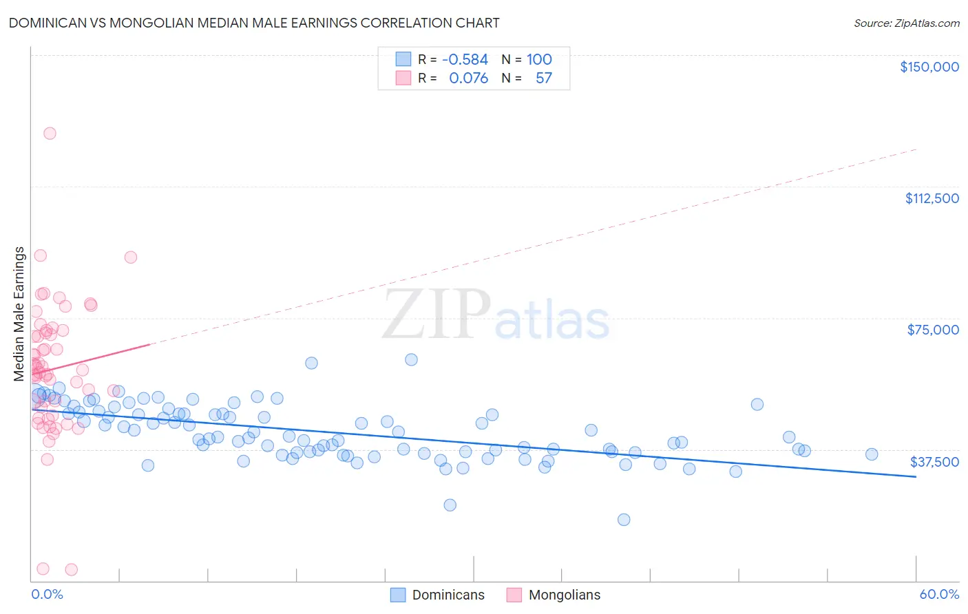 Dominican vs Mongolian Median Male Earnings