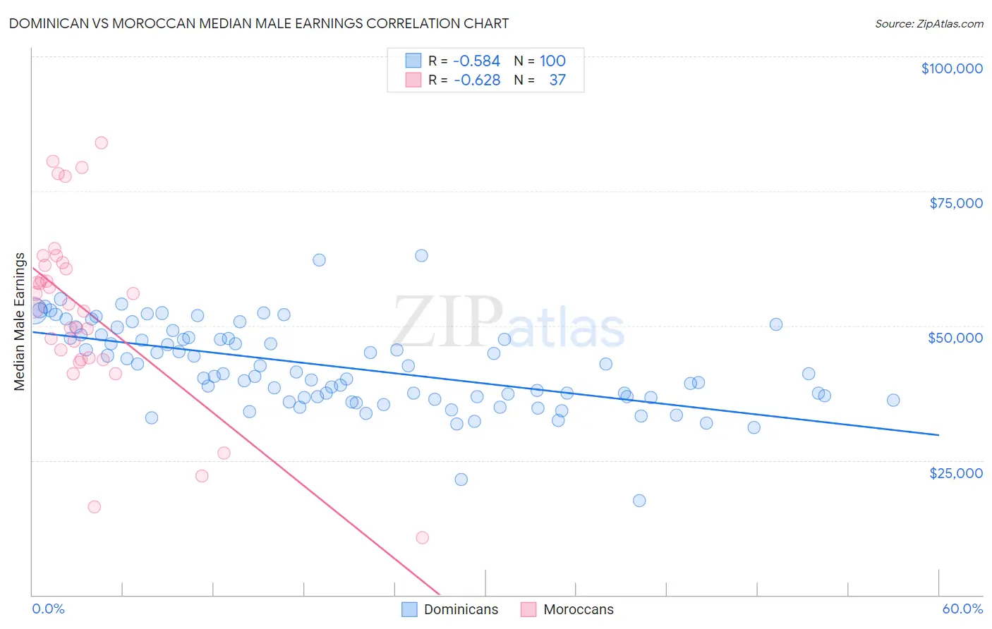 Dominican vs Moroccan Median Male Earnings