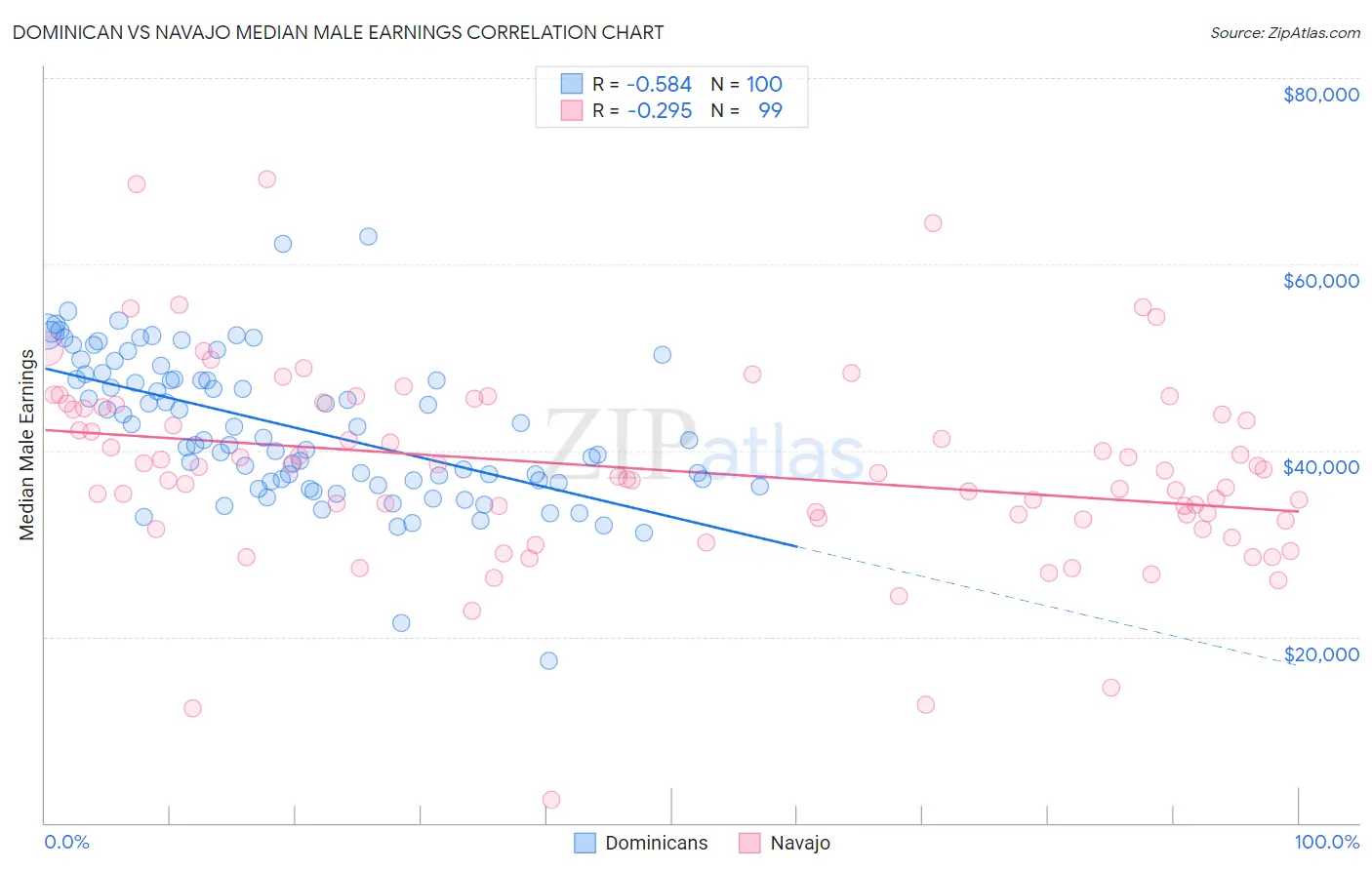 Dominican vs Navajo Median Male Earnings