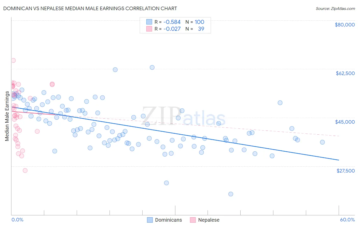 Dominican vs Nepalese Median Male Earnings