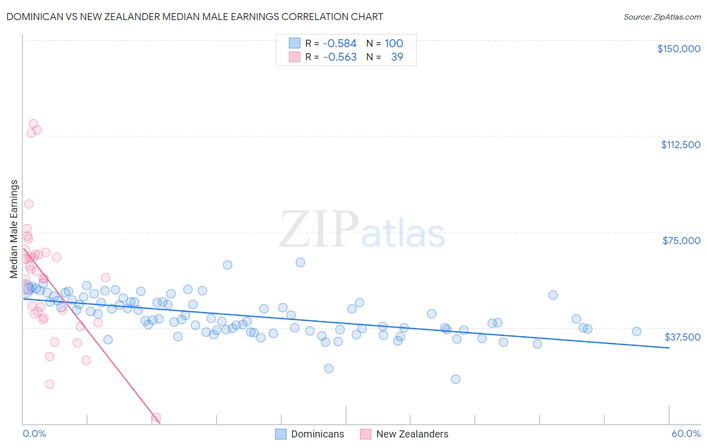 Dominican vs New Zealander Median Male Earnings