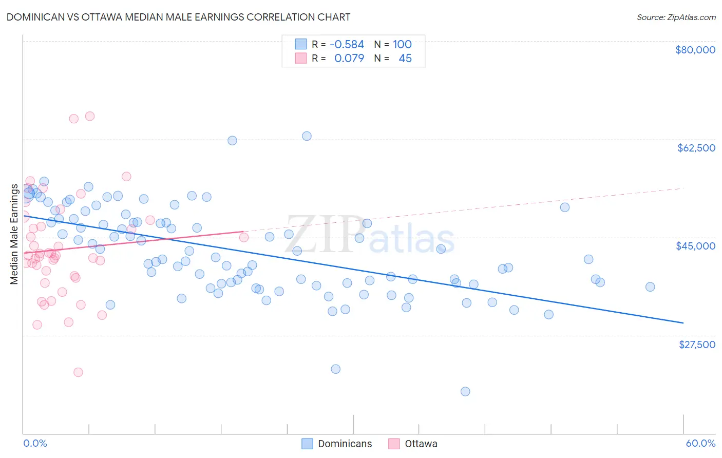 Dominican vs Ottawa Median Male Earnings