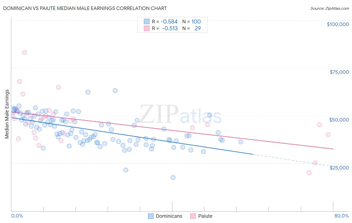 Dominican vs Paiute Median Male Earnings