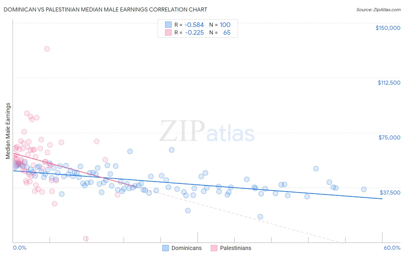 Dominican vs Palestinian Median Male Earnings