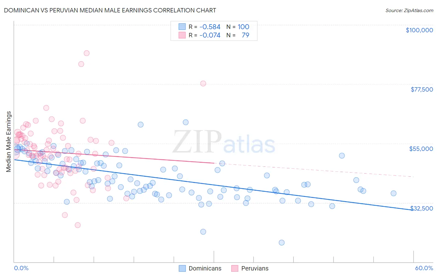 Dominican vs Peruvian Median Male Earnings