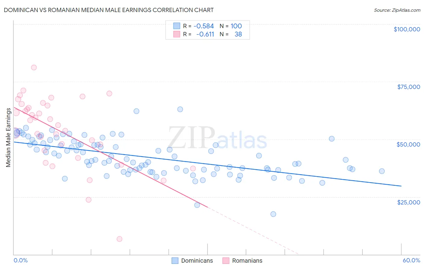 Dominican vs Romanian Median Male Earnings