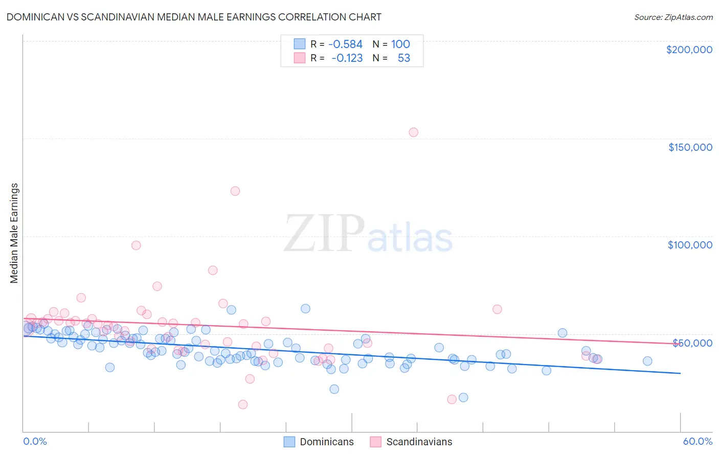 Dominican vs Scandinavian Median Male Earnings