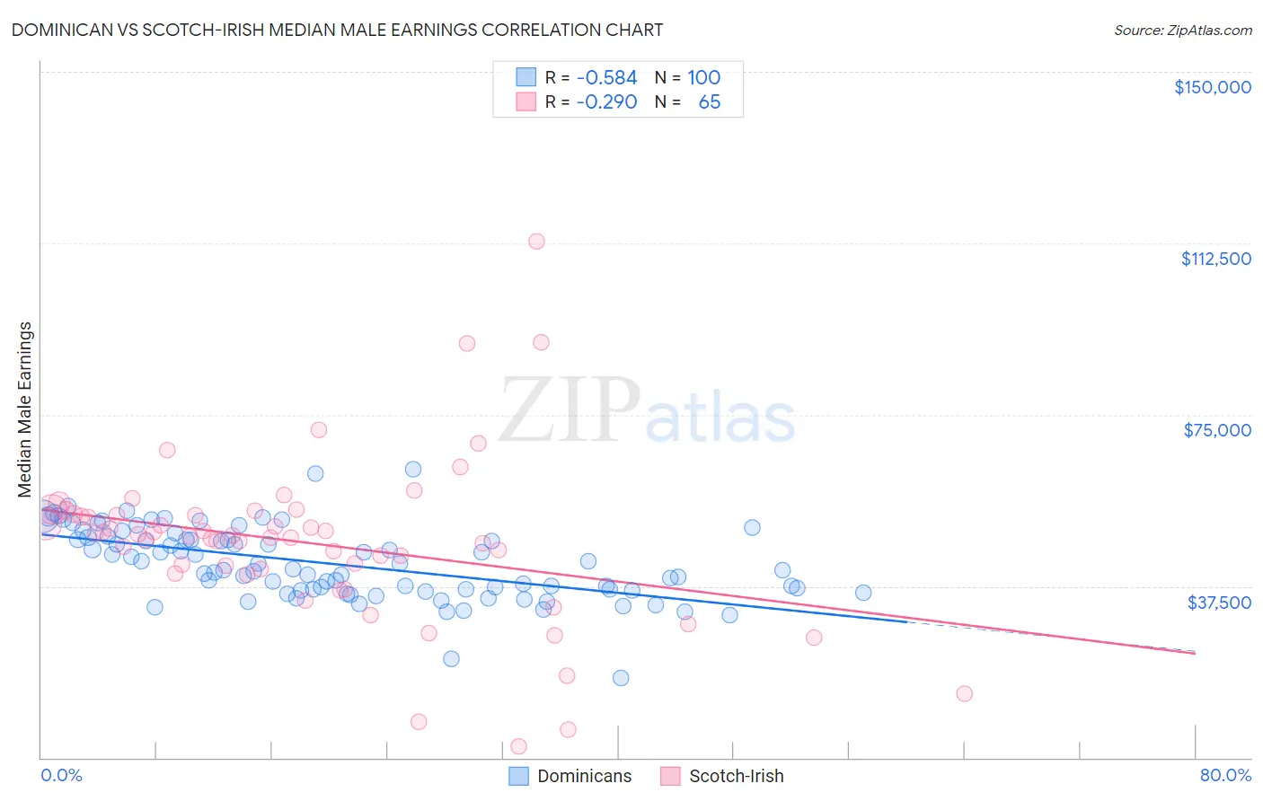 Dominican vs Scotch-Irish Median Male Earnings