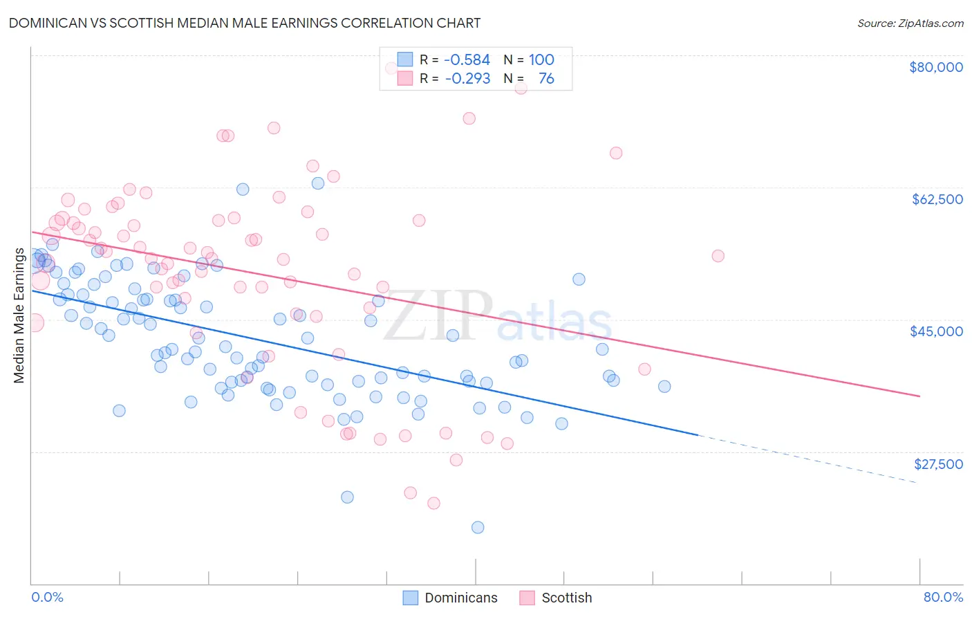 Dominican vs Scottish Median Male Earnings