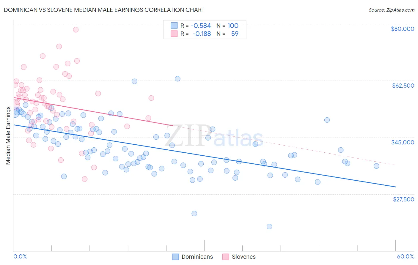 Dominican vs Slovene Median Male Earnings
