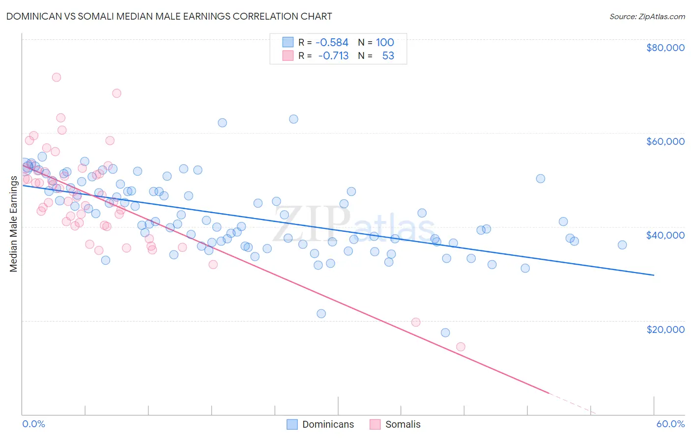 Dominican vs Somali Median Male Earnings