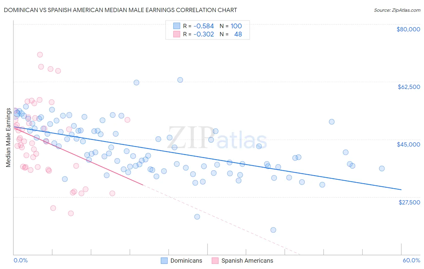 Dominican vs Spanish American Median Male Earnings