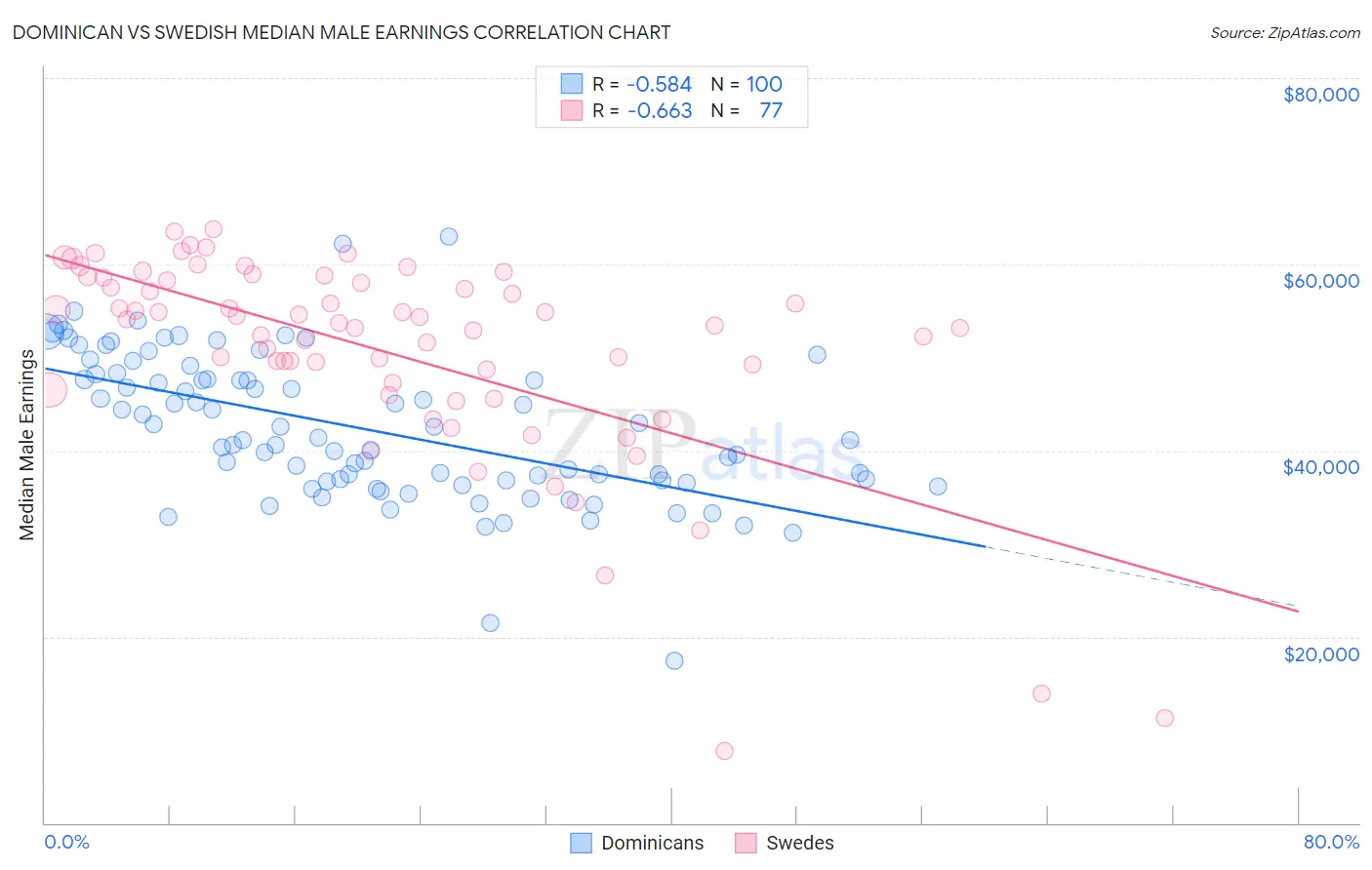Dominican vs Swedish Median Male Earnings