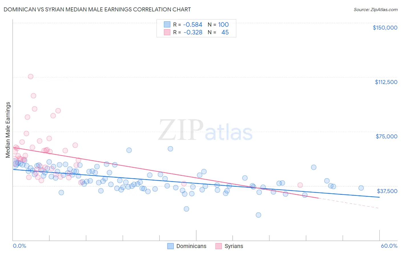 Dominican vs Syrian Median Male Earnings