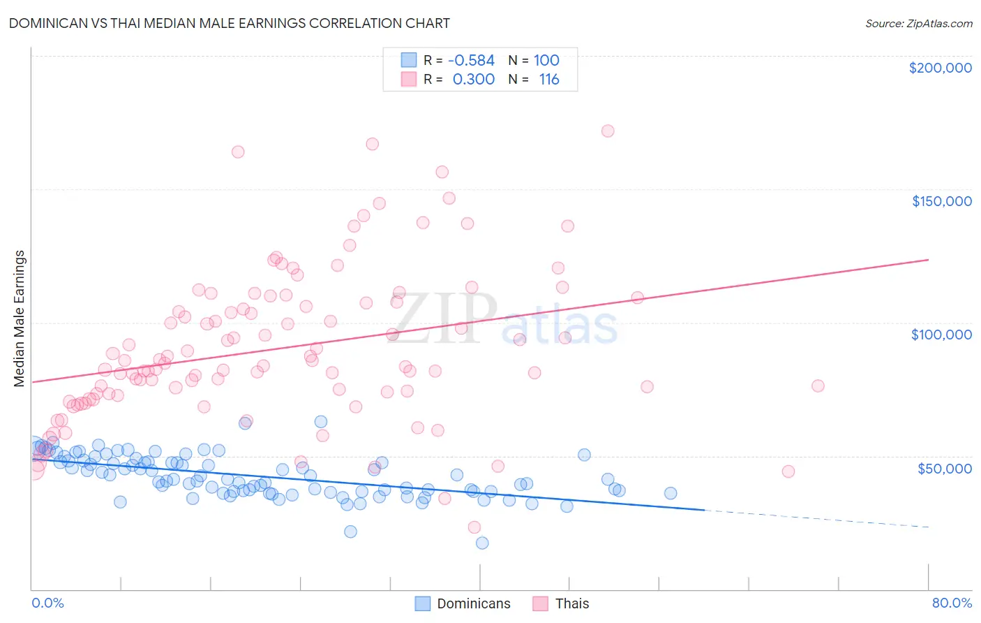 Dominican vs Thai Median Male Earnings