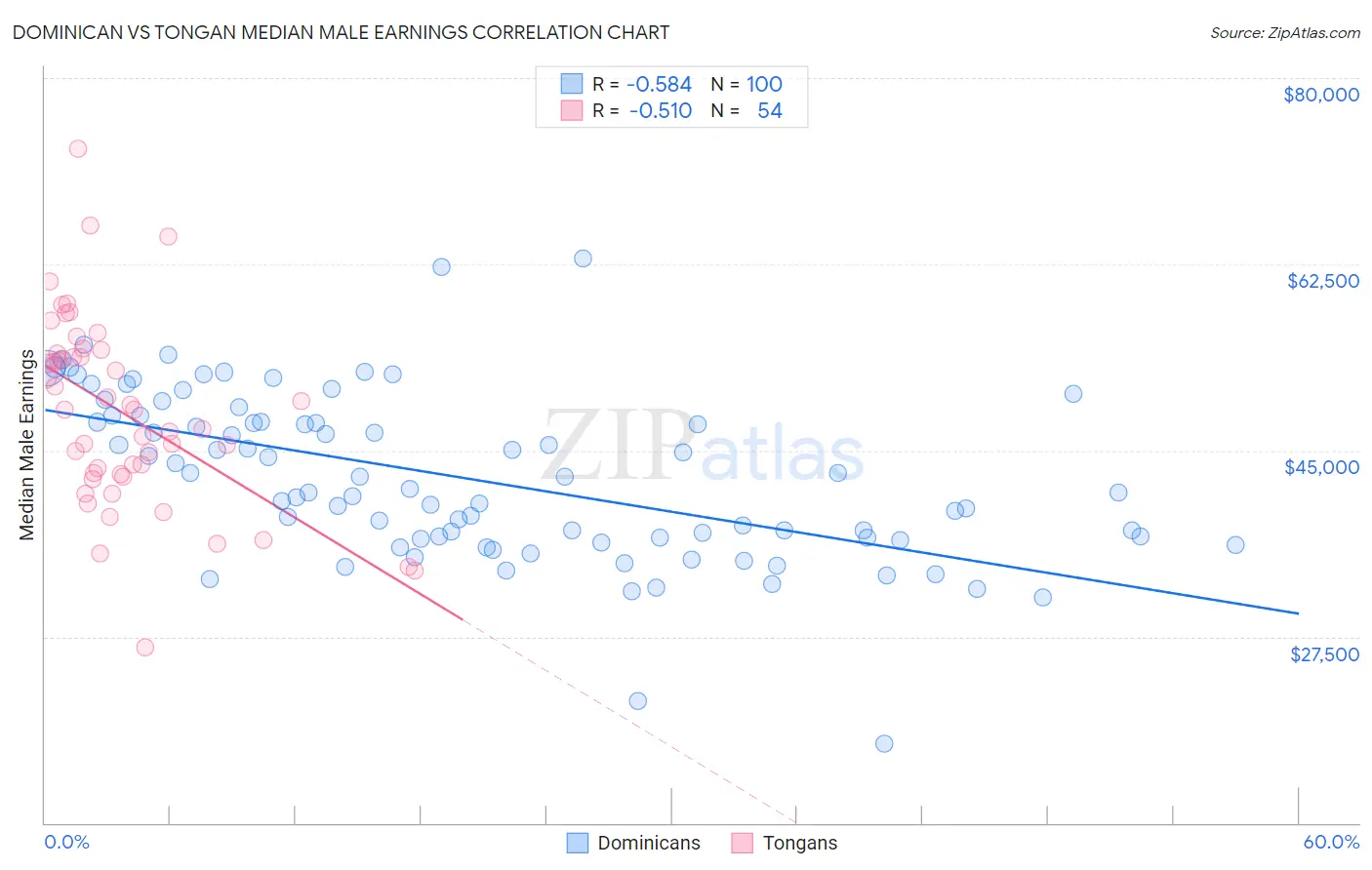 Dominican vs Tongan Median Male Earnings