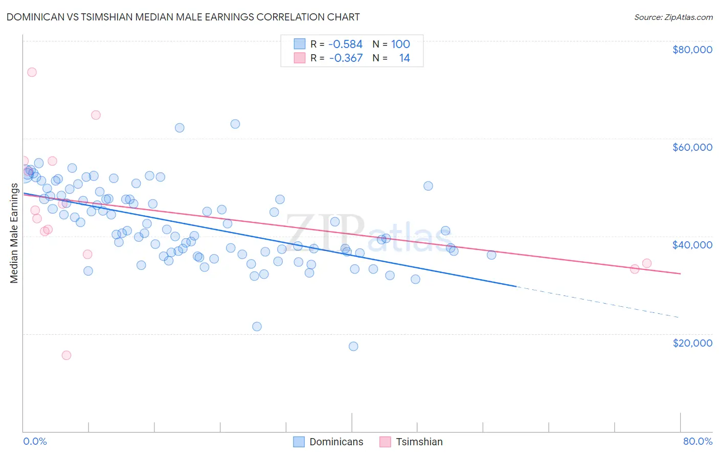 Dominican vs Tsimshian Median Male Earnings