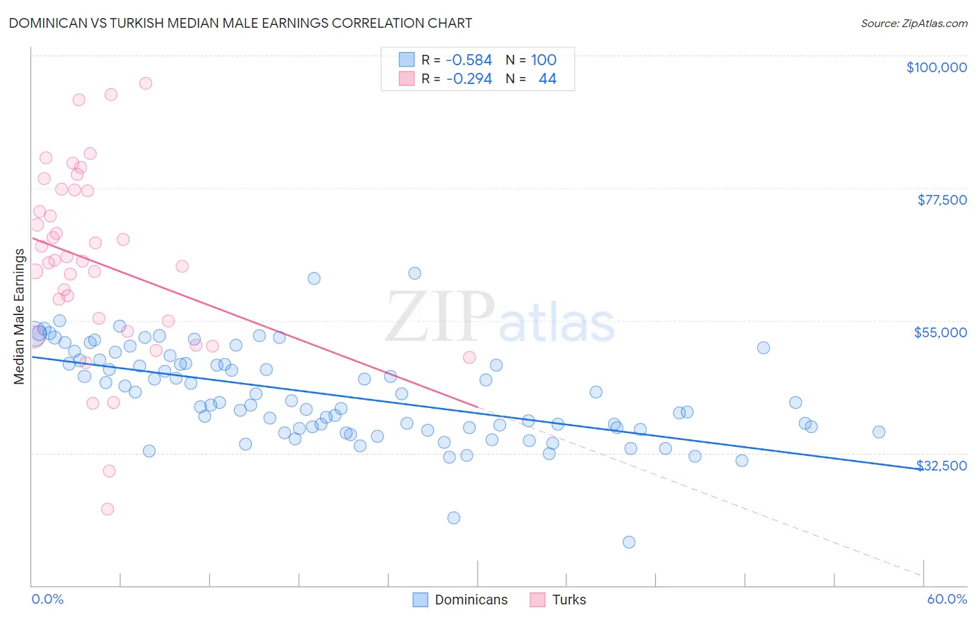 Dominican vs Turkish Median Male Earnings