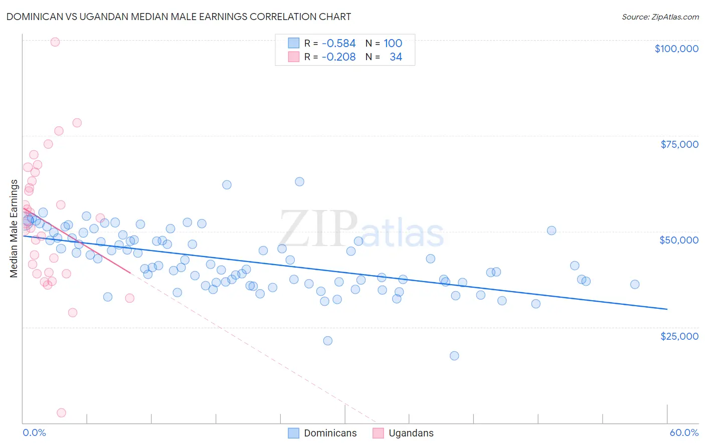 Dominican vs Ugandan Median Male Earnings