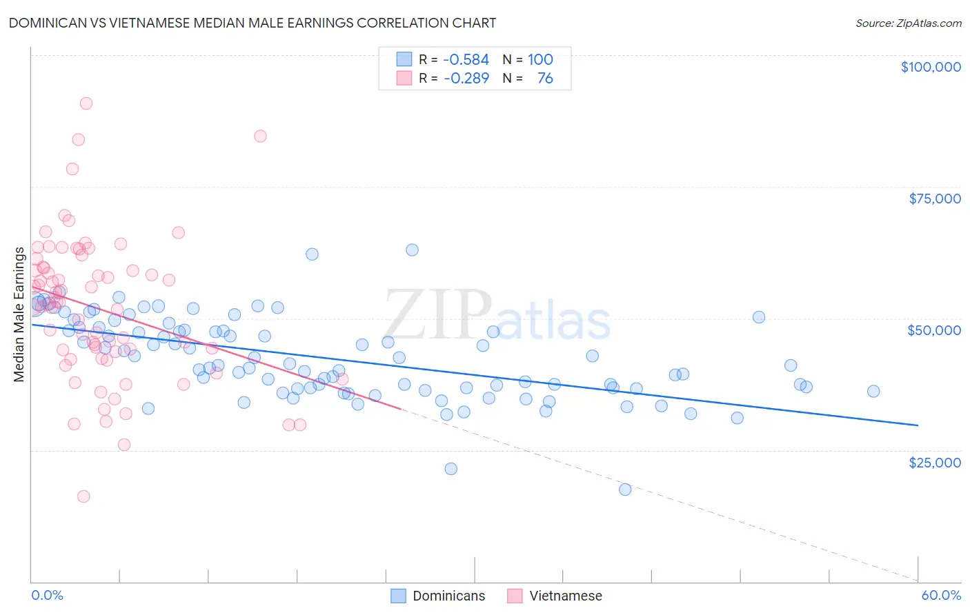 Dominican vs Vietnamese Median Male Earnings