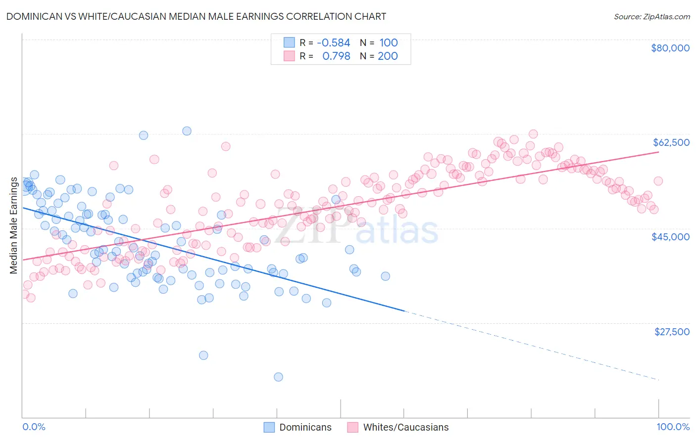 Dominican vs White/Caucasian Median Male Earnings